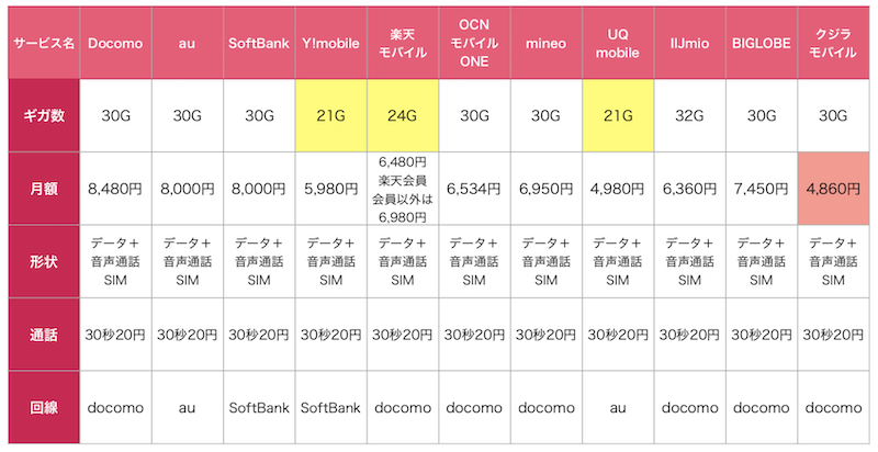 クジラモバイルの30G比較表